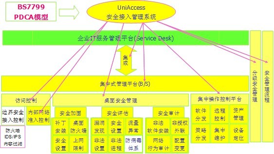 聯軟UniAccess網路準入控制系統
