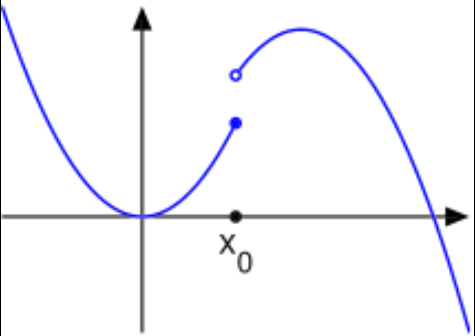 圖2 下半連續函式的例子