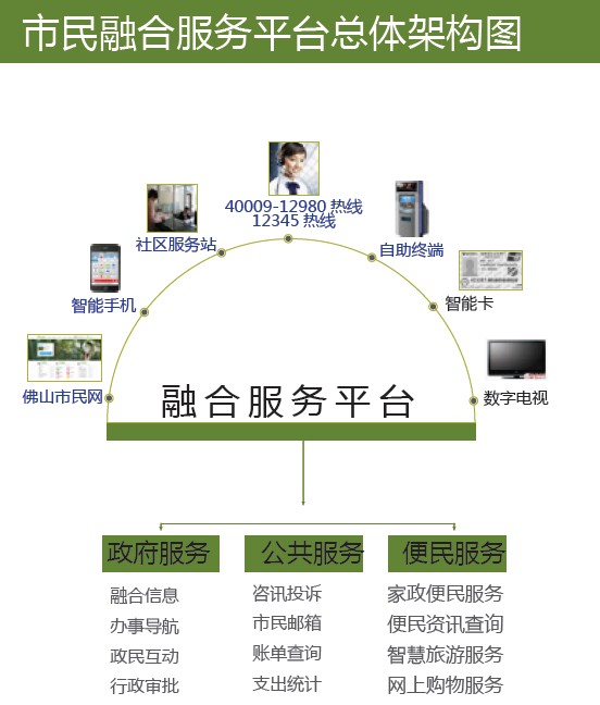 佛山市民融合服務平台總體架構圖
