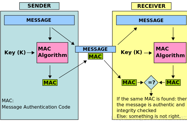 MAC算法