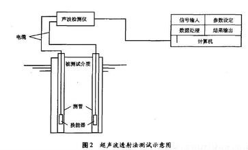 超聲CT在橋樑檢測中的套用