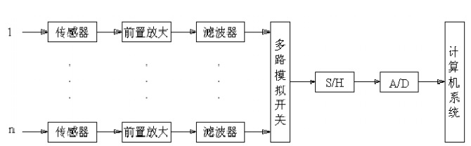 圖1 計算機數據採集系統硬體基本組成