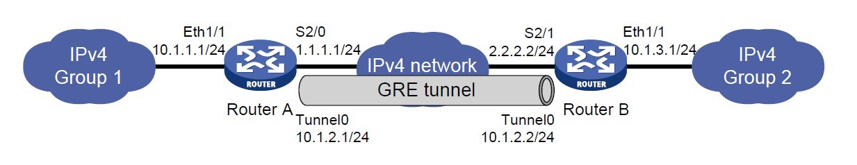 GRE VPN