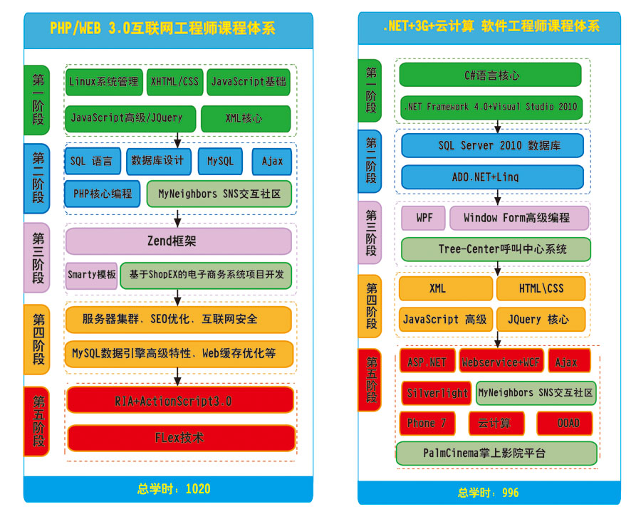 達內PHP學院TTS4.0課程體系