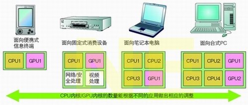 CPU核心和GPU核心的數量都可以靈活調整