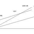 本量利分析(本量利分析法)