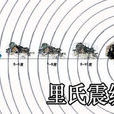 地震級數 地震級數