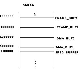 SDRAM存儲結構示意圖