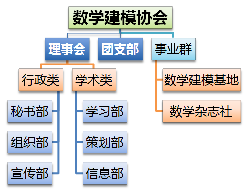 桂林理工大學數學建模協會組織結構圖