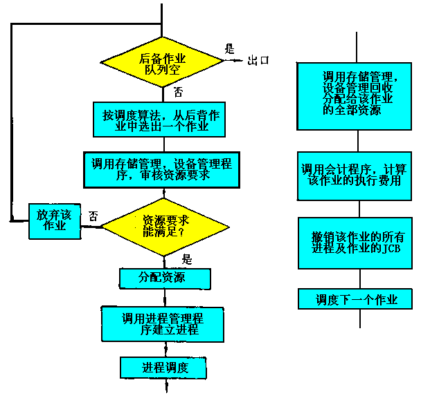 作業調度(高級調度) 作業調度(高級調度)