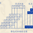 靜態流水線 靜態流水線