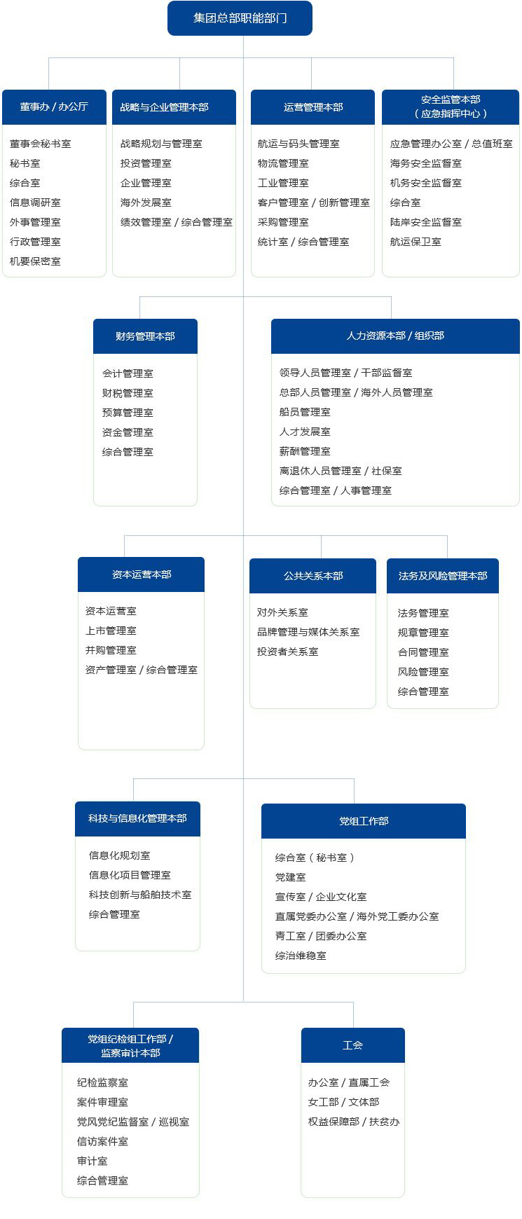 中國遠洋海運集團組織機構圖