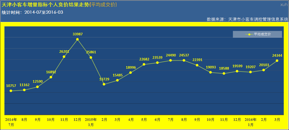 天津小客車搖號平均成交價統計