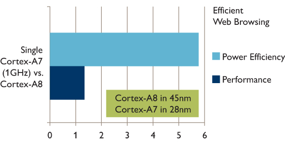 Cortex-A7與A8處理器在網頁瀏覽中的對比