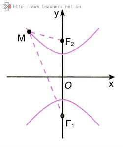 雙曲線的標準方程