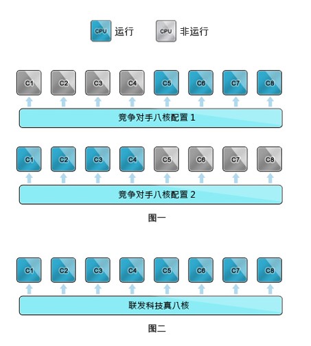 聯發科MT6592八核同步運行效果圖