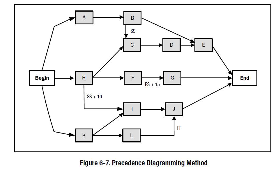 Precedence Diagramming Method