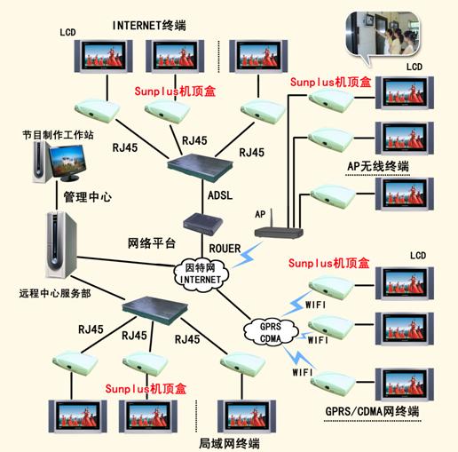 “網路廣告機”