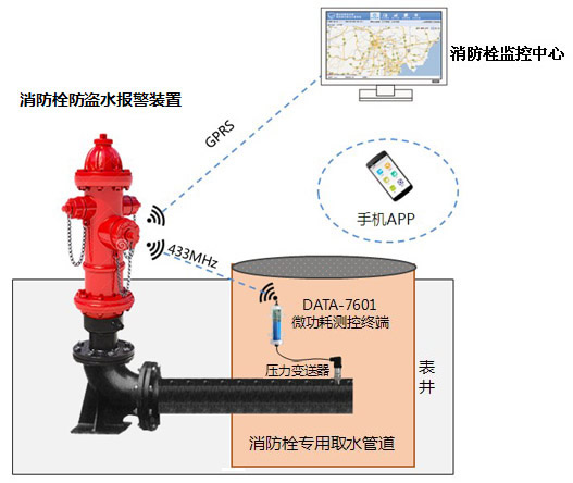 智慧型消防栓擴展套用示意圖