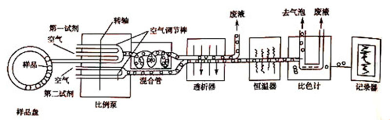 圖1 空氣分段系統結構