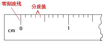 實際分度值