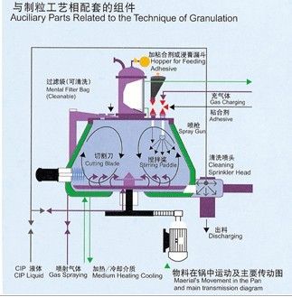 濕法制粒機