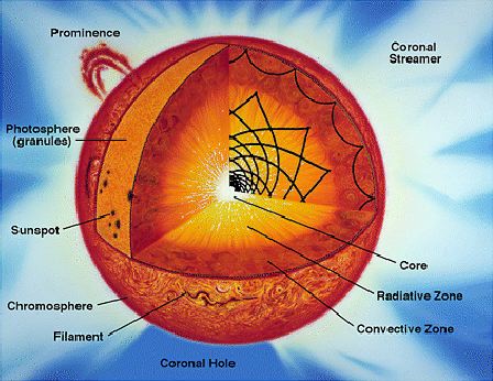 太陽結構圖