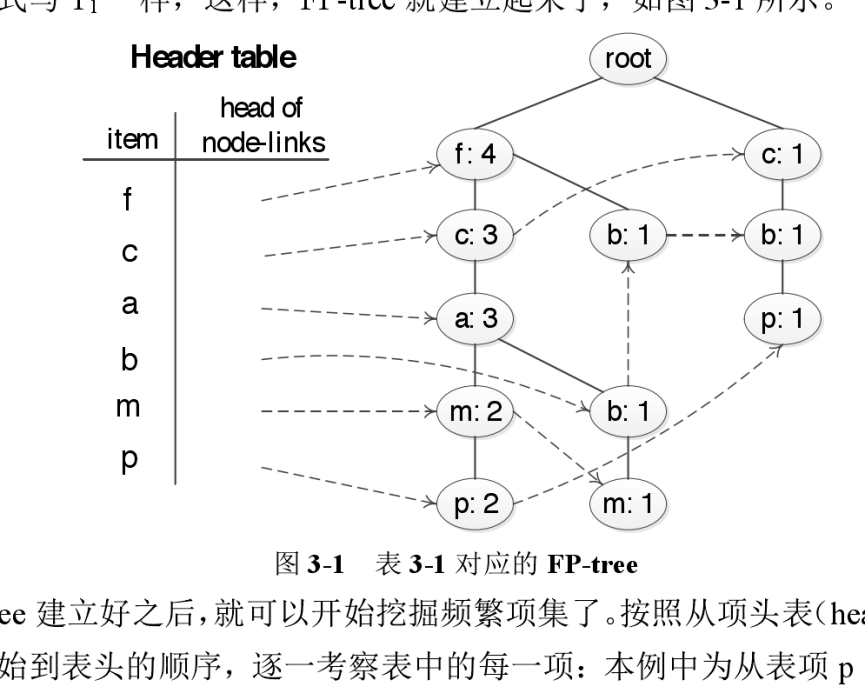 PFP-tree算法 PFP-tree算法