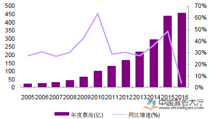 中國電影行業趨勢