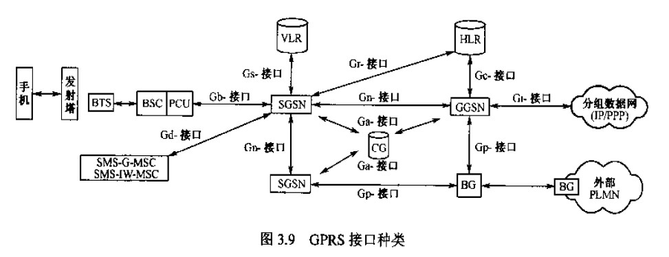 GPRS接口種類