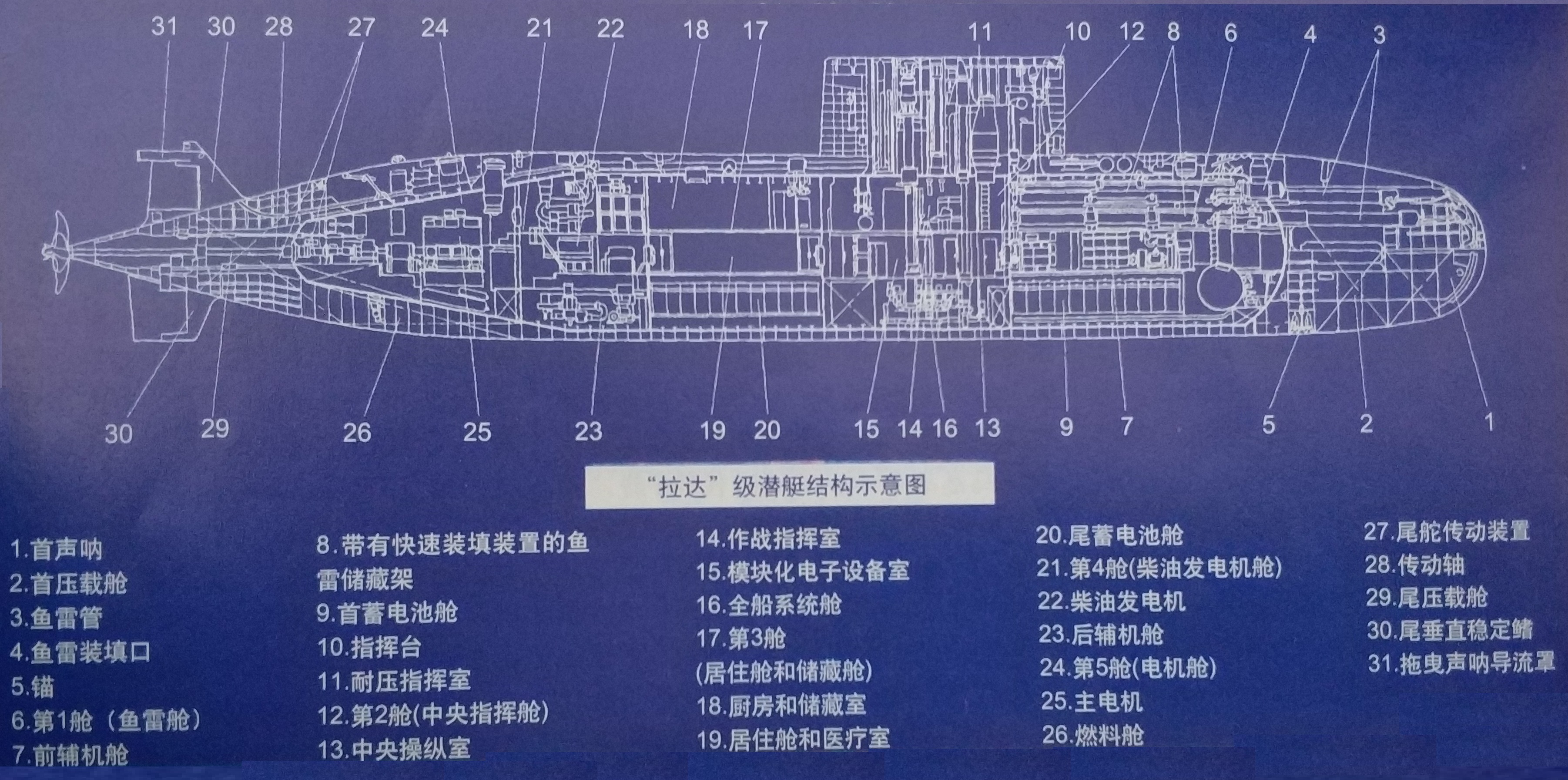 677型潛艇結構示意圖