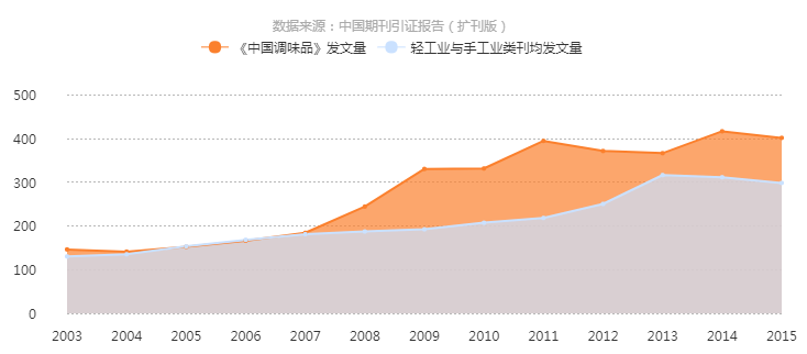 《中國調味品》2003-2015年發文量曲線趨勢圖