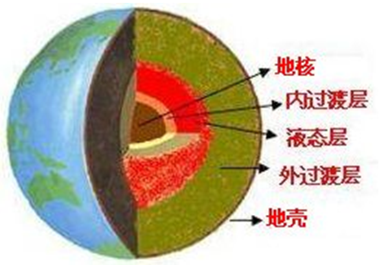 固體地球（二級分層）結構示意圖