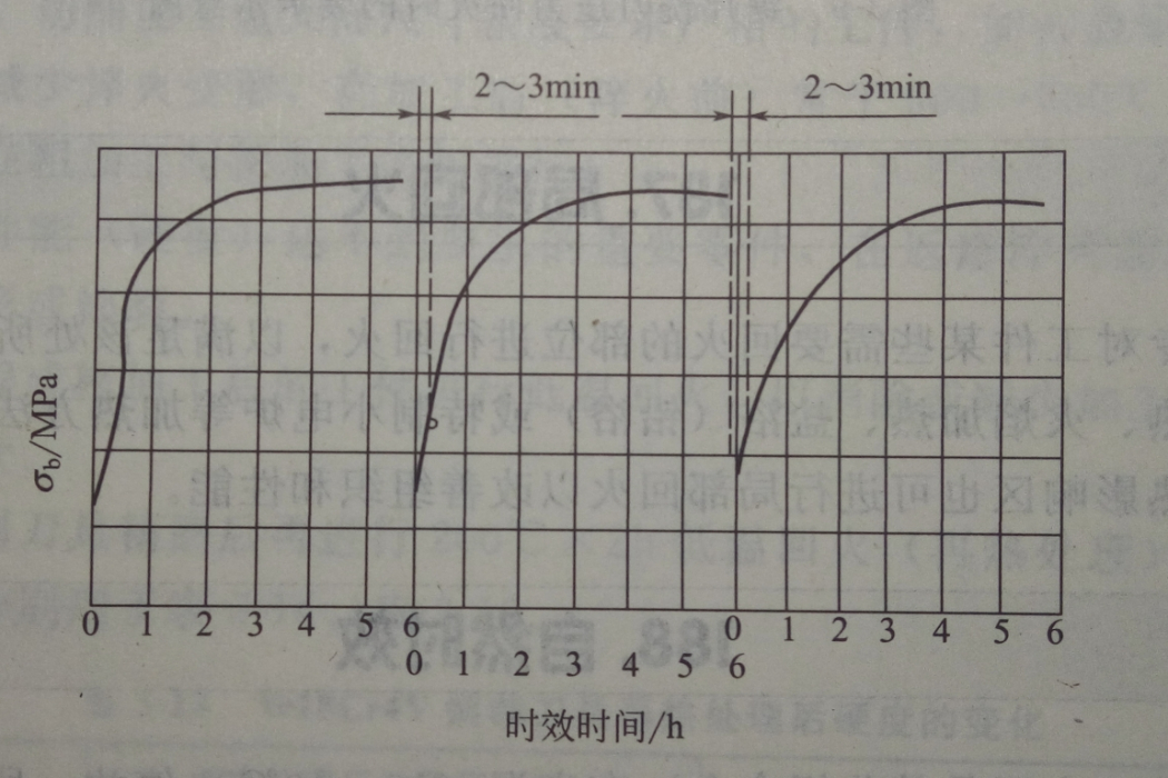 回歸處理 回歸處理