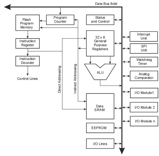 AVR的CPU核心架構