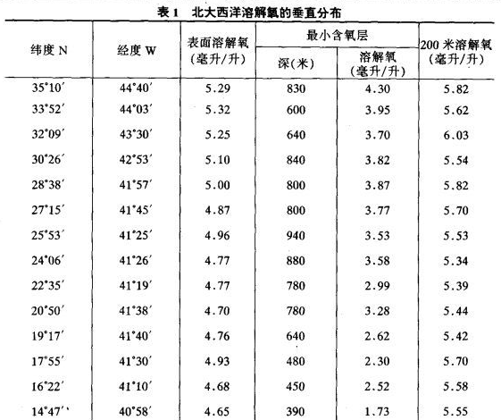 氧最小層 氧最小層