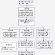 固定資產核算