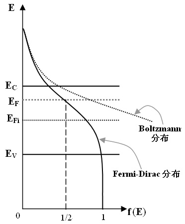 F-D分布和Boltzmann分布