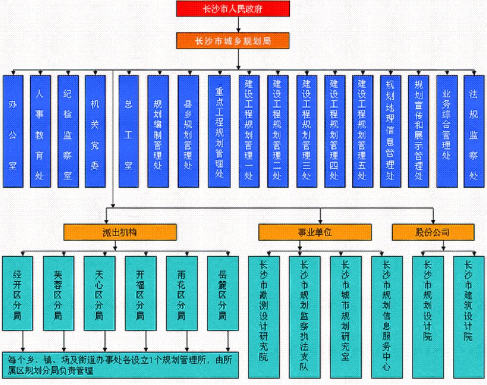 長沙市規劃局內設機構樹狀圖
