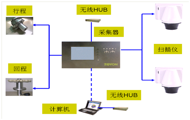 雷射自動掃描測量系統