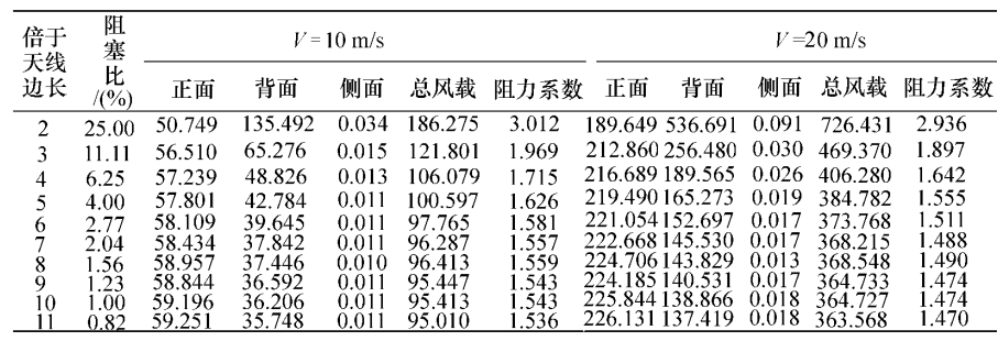 表1 平板天線所受風載的計算數據