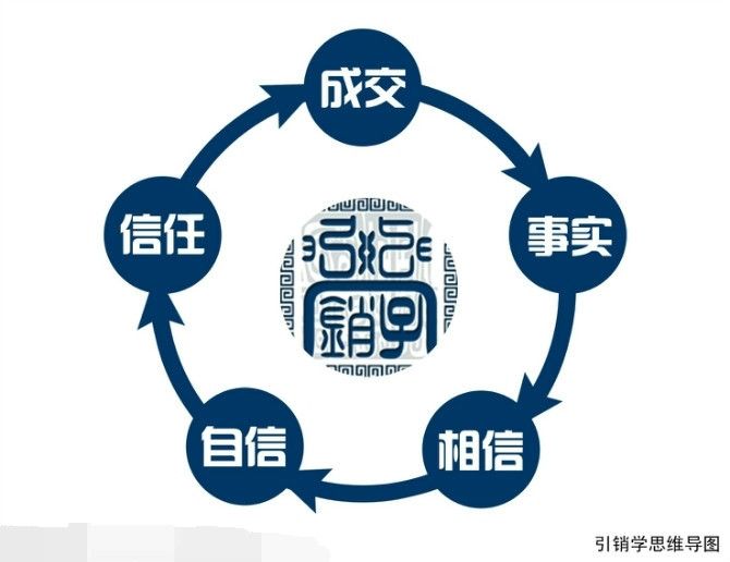 引銷學 引銷學