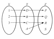 圖5 單射複合：第二個函式不必是單射