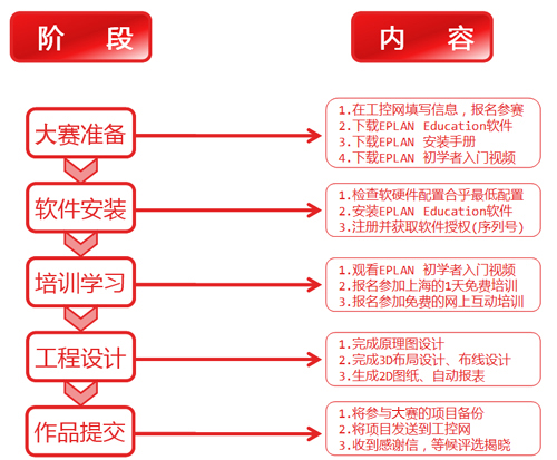 EPLAN大賽參賽流程圖