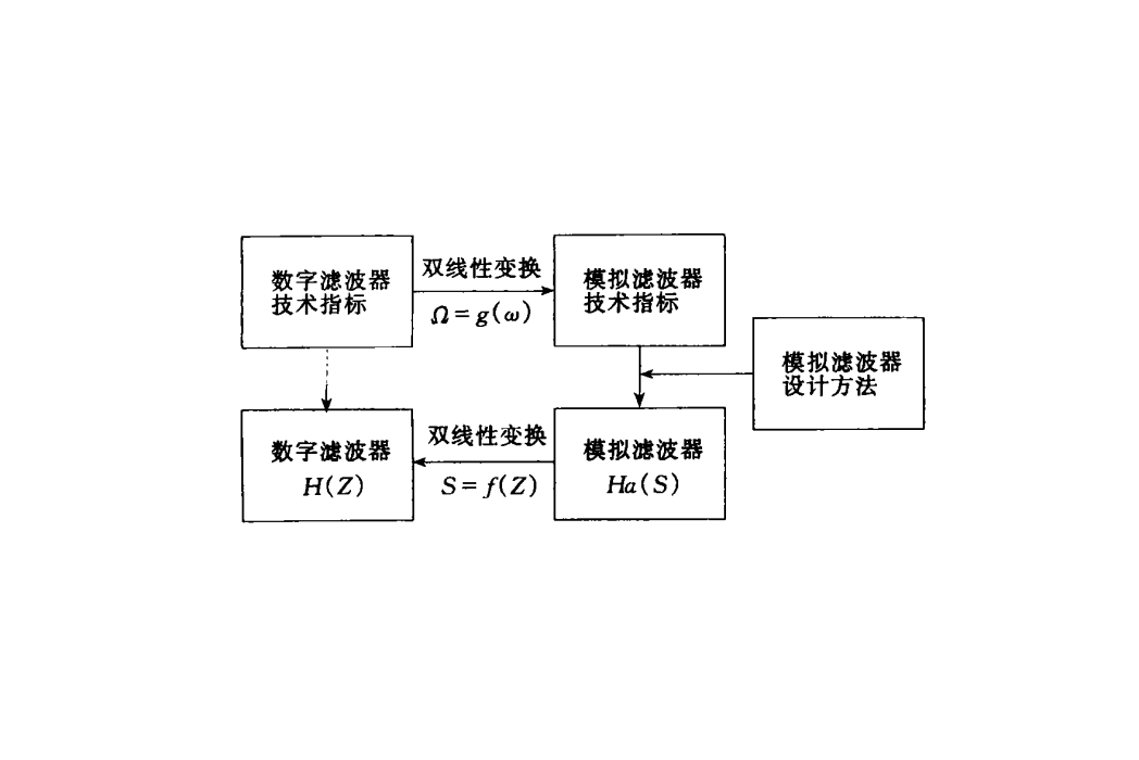 濾波方法 濾波方法