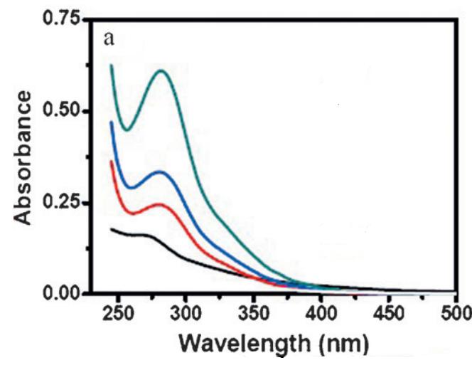 電解醇溶液產生碳量子點的紫外吸收性質