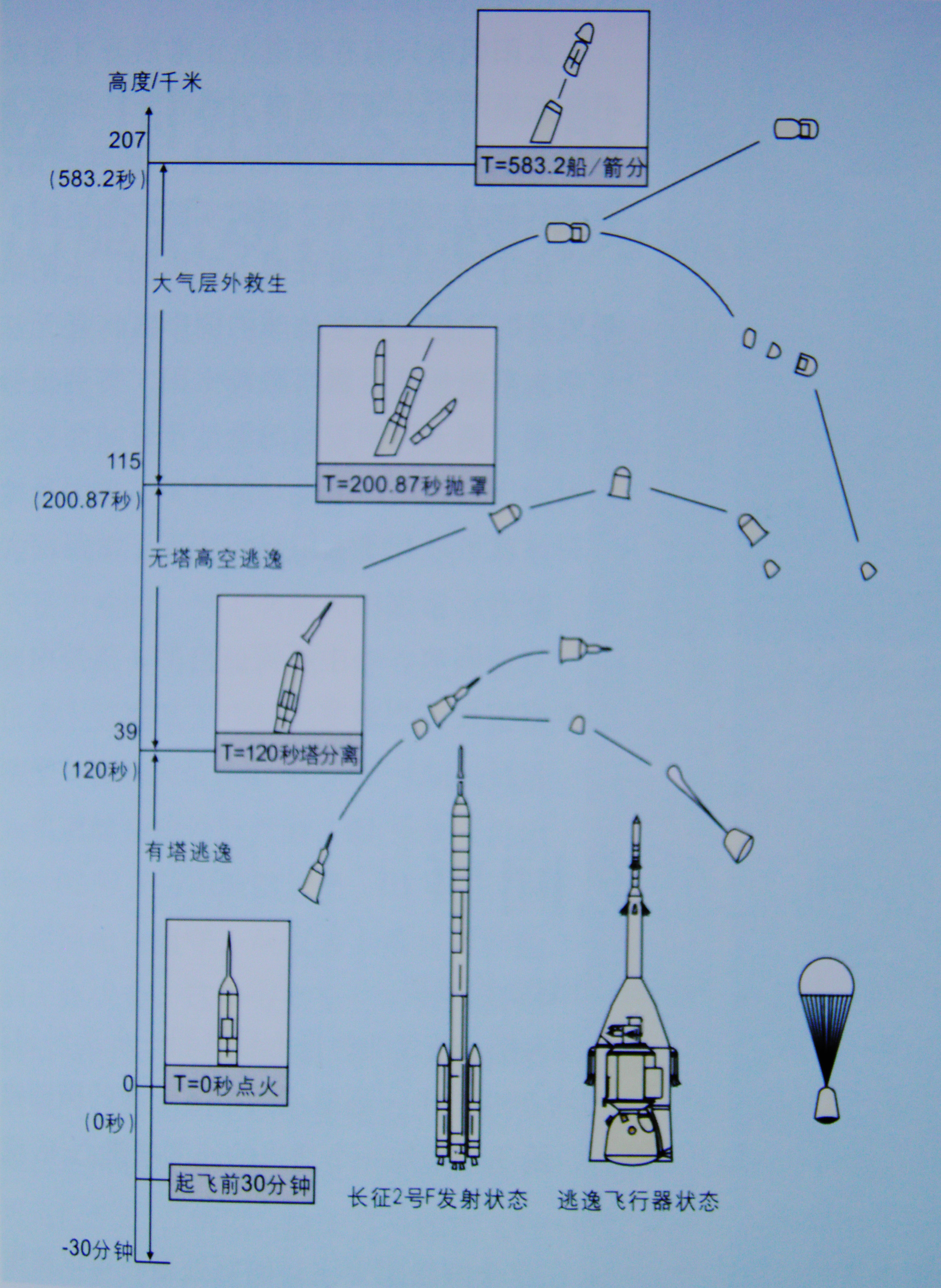 圖1：發射段大氣層內救生的3種救生方式示意圖