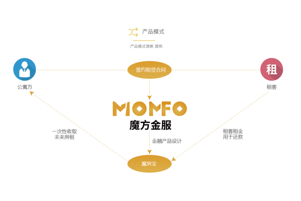 魔方金服 魔方金服