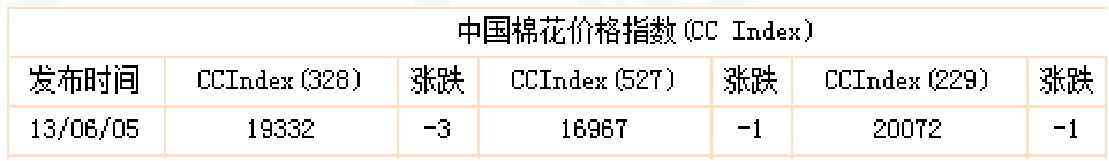 中國棉花市場發布的CC Index數據