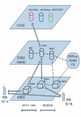 IMS體系結構圖